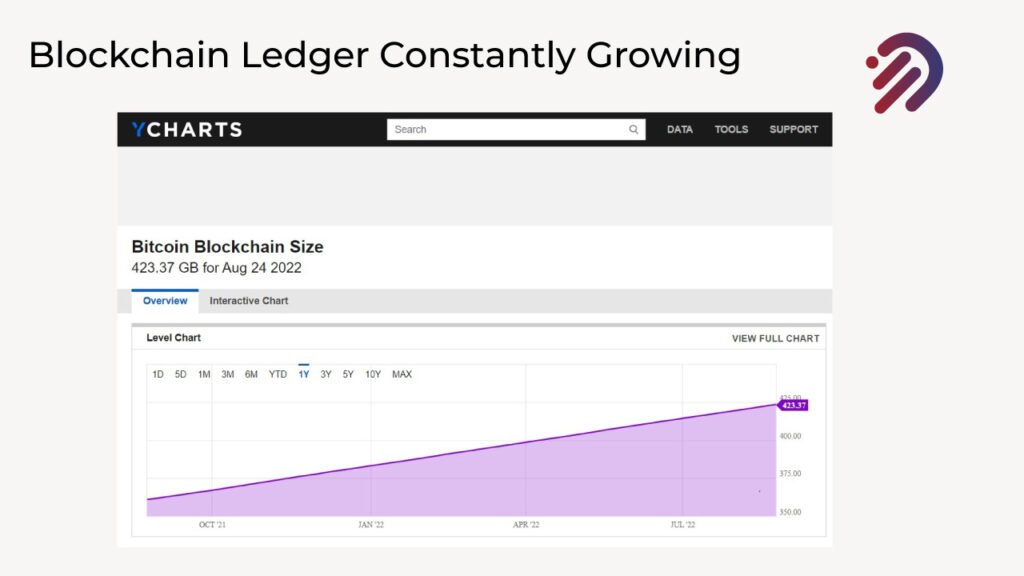 Blockchain Ledger Growing