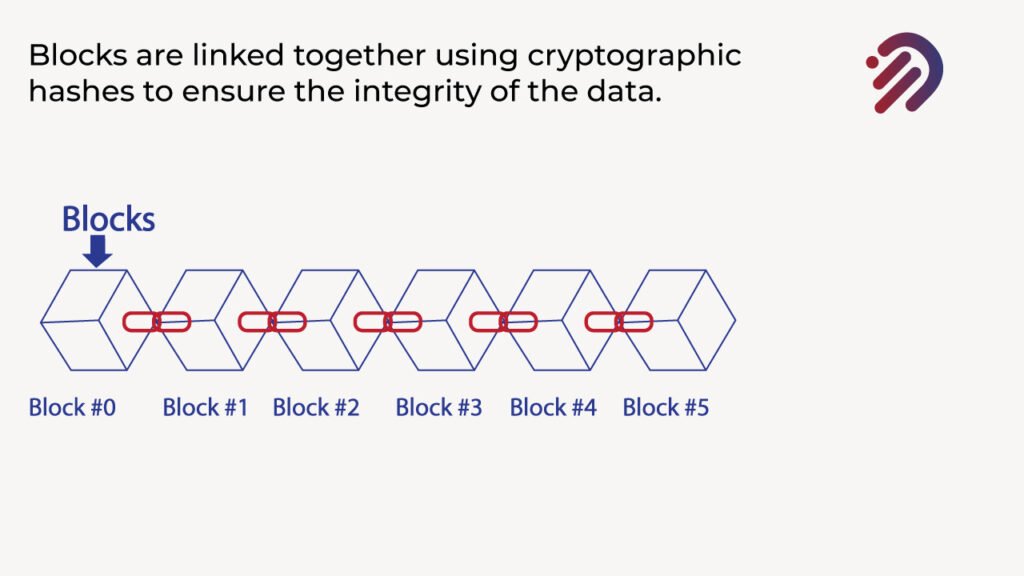 Blockchain block using Cryptographic hashes