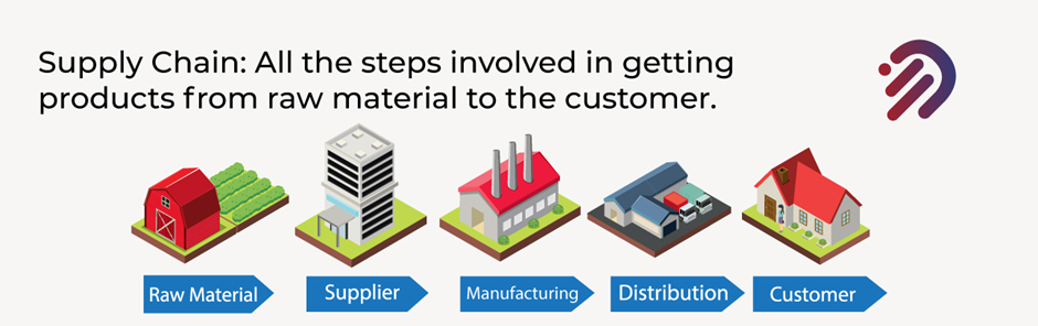 Supply Chain Steps