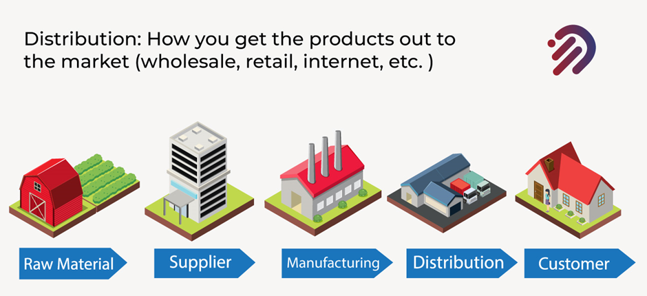 Supply Chain Distribution