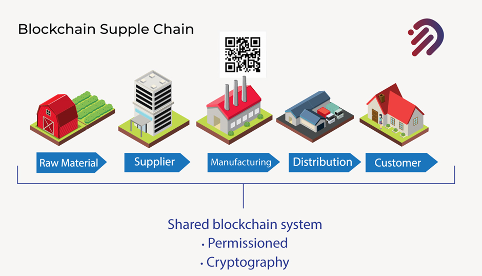 Supply Chain QR Code in Blockchain