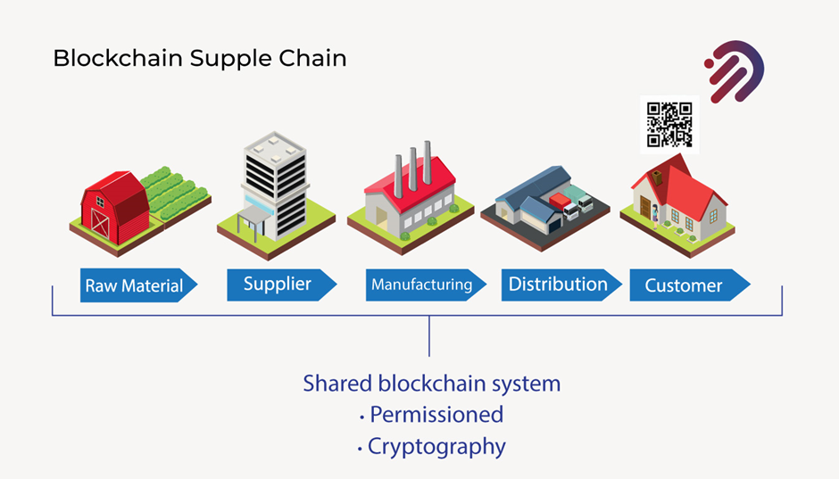 Supply Chain Tokenization