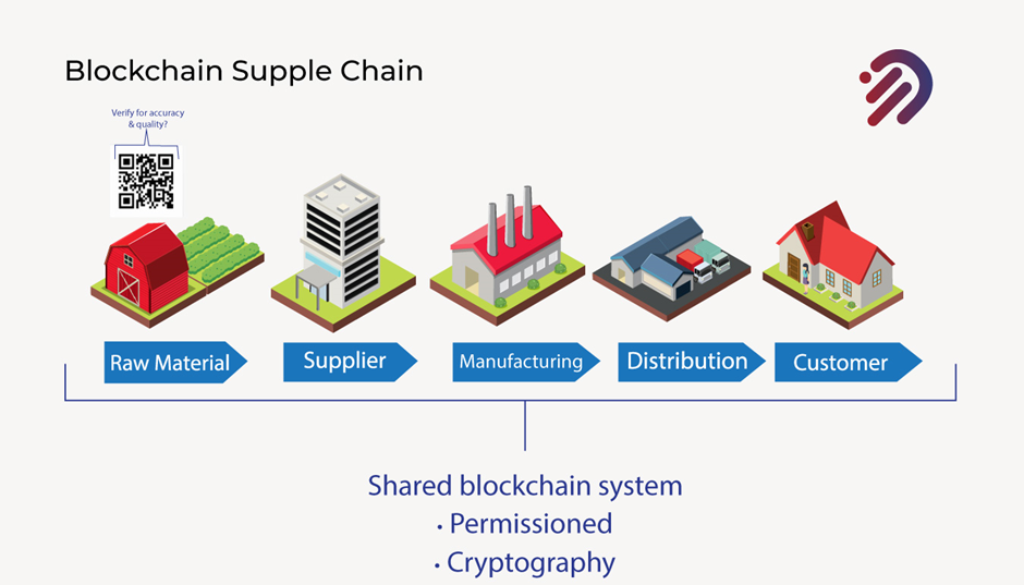 Supply chain Cryptography