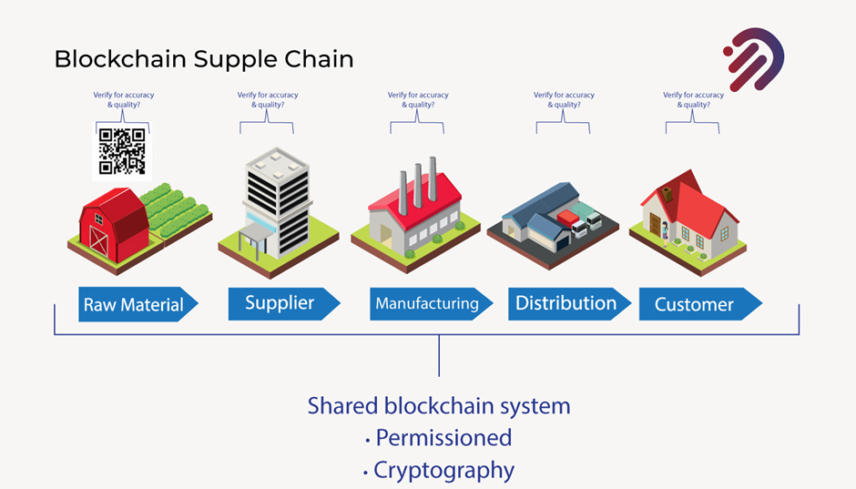 Blockchain In Supply Chain Management - Dataminds Technologies