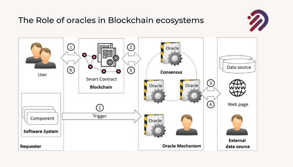 The Role of oracles in Blockchain